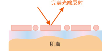 抗暗沉複合科技